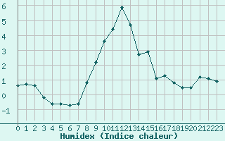 Courbe de l'humidex pour Saint-Vran (05)