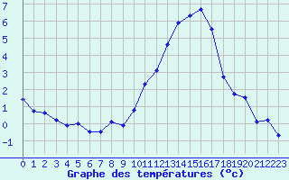 Courbe de tempratures pour Biscarrosse (40)