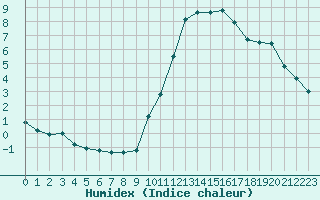 Courbe de l'humidex pour Eygliers (05)