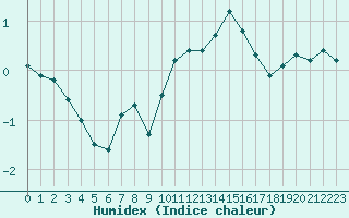 Courbe de l'humidex pour Clermont-Ferrand (63)