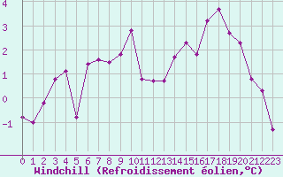 Courbe du refroidissement olien pour Beauvais (60)
