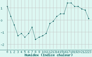 Courbe de l'humidex pour Sallanches (74)