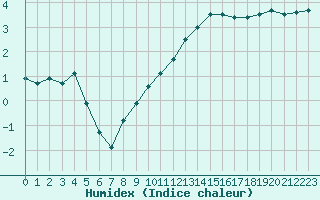 Courbe de l'humidex pour Beauvais (60)