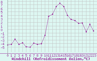 Courbe du refroidissement olien pour Metz-Nancy-Lorraine (57)
