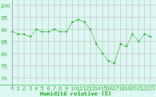 Courbe de l'humidit relative pour Aigrefeuille d'Aunis (17)