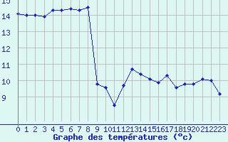 Courbe de tempratures pour Cap Pertusato (2A)