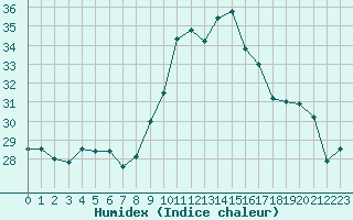 Courbe de l'humidex pour Cap Cpet (83)