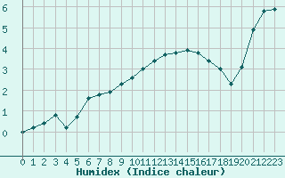 Courbe de l'humidex pour Boulaide (Lux)