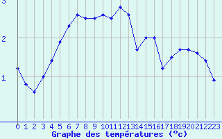 Courbe de tempratures pour Guret (23)