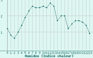 Courbe de l'humidex pour Guret (23)