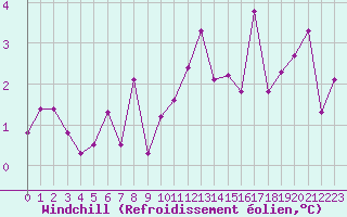 Courbe du refroidissement olien pour Grenoble/St-Etienne-St-Geoirs (38)