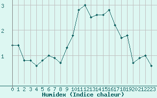 Courbe de l'humidex pour Lans-en-Vercors - Les Allires (38)