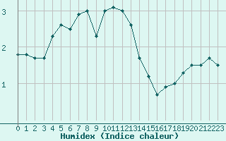 Courbe de l'humidex pour Bourg-Saint-Maurice (73)