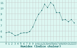 Courbe de l'humidex pour Lille (59)