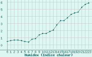 Courbe de l'humidex pour Cernay-la-Ville (78)