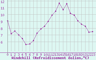 Courbe du refroidissement olien pour Tours (37)