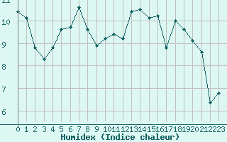 Courbe de l'humidex pour Dieppe (76)