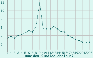 Courbe de l'humidex pour Ile de Groix (56)