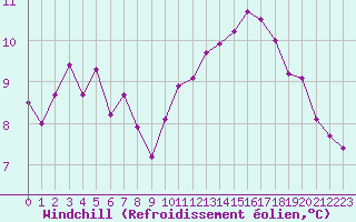 Courbe du refroidissement olien pour Rmering-ls-Puttelange (57)