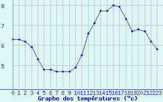 Courbe de tempratures pour Sermange-Erzange (57)