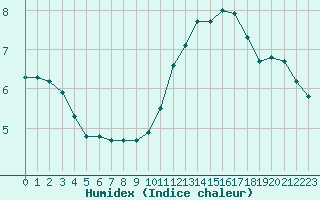 Courbe de l'humidex pour Sermange-Erzange (57)