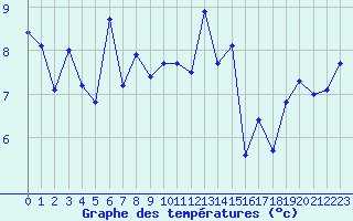 Courbe de tempratures pour Quimper (29)