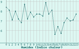 Courbe de l'humidex pour Quimper (29)