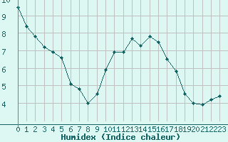 Courbe de l'humidex pour Guret Saint-Laurent (23)