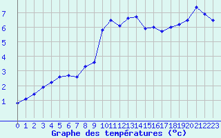 Courbe de tempratures pour Ile Rousse (2B)