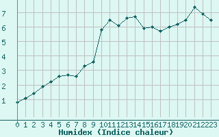 Courbe de l'humidex pour Ile Rousse (2B)