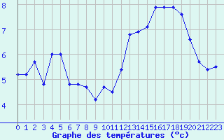 Courbe de tempratures pour Mont-Aigoual (30)