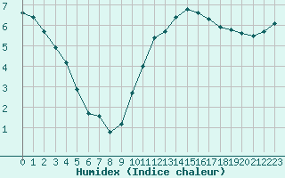 Courbe de l'humidex pour Bridel (Lu)