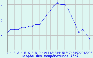 Courbe de tempratures pour Belfort-Dorans (90)