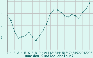 Courbe de l'humidex pour Colmar (68)