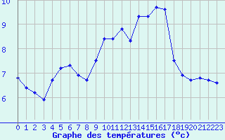 Courbe de tempratures pour Hohrod (68)