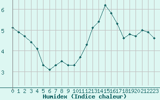 Courbe de l'humidex pour Reims-Prunay (51)