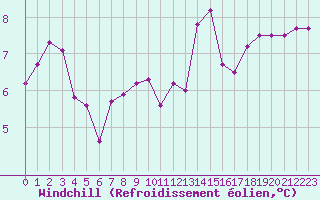 Courbe du refroidissement olien pour Ancey (21)