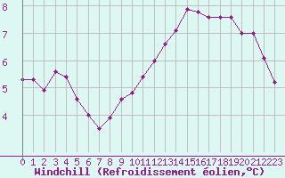 Courbe du refroidissement olien pour Douzy (08)