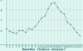 Courbe de l'humidex pour Rochegude (26)