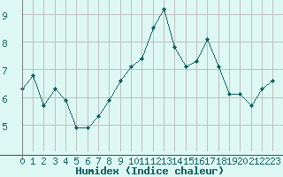 Courbe de l'humidex pour Mirebeau (86)