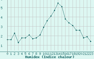 Courbe de l'humidex pour Orschwiller (67)