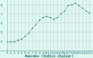 Courbe de l'humidex pour Sgur-le-Chteau (19)