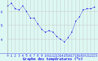 Courbe de tempratures pour Dunkerque (59)