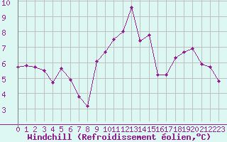 Courbe du refroidissement olien pour Orschwiller (67)