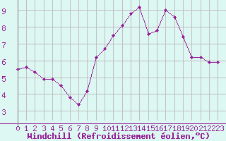Courbe du refroidissement olien pour Douzy (08)