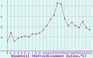 Courbe du refroidissement olien pour Roissy (95)