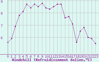Courbe du refroidissement olien pour Brest (29)