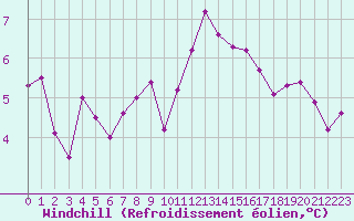 Courbe du refroidissement olien pour Ile d