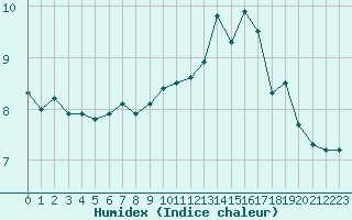 Courbe de l'humidex pour Dolembreux (Be)