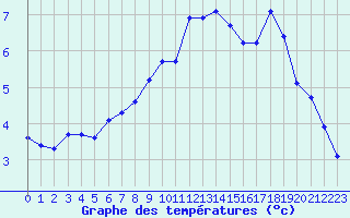 Courbe de tempratures pour Lille (59)